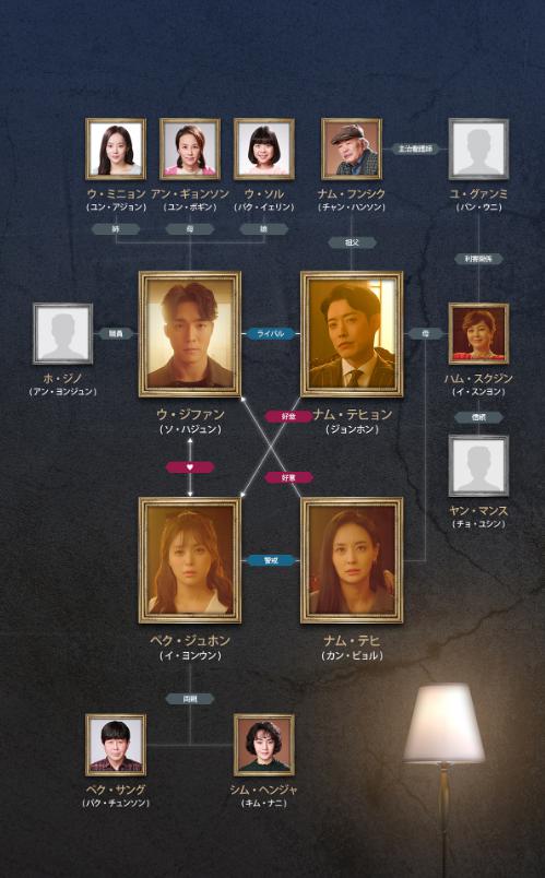 秘密の家　相関図